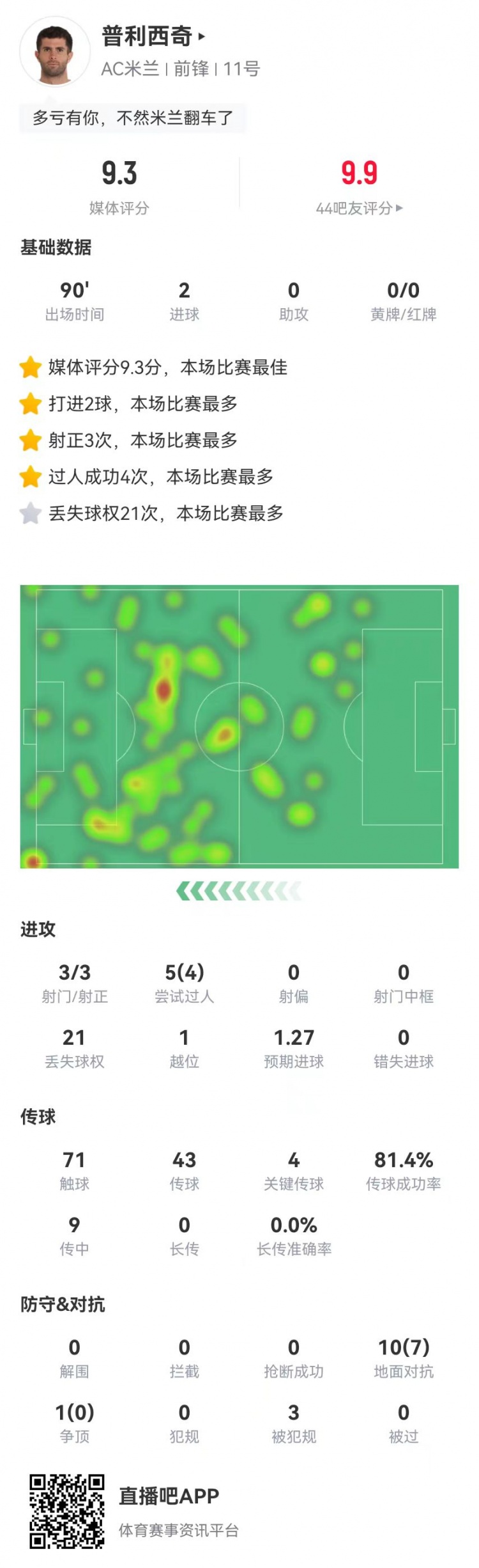 超级英雄！普利西奇本场2球1造点 4关键传球+4成功过人 9.3分最高